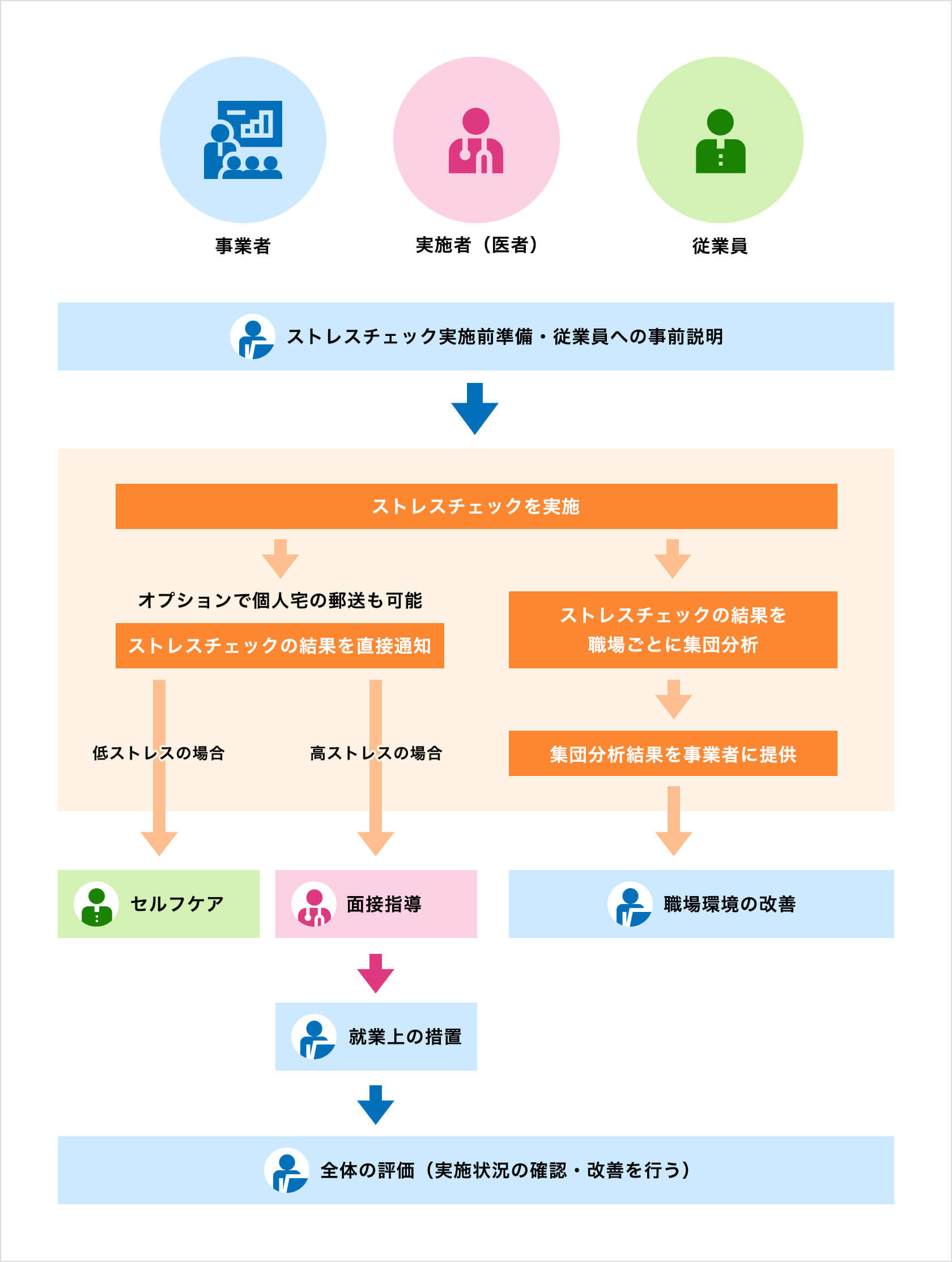 ストレスチェック導入サポート