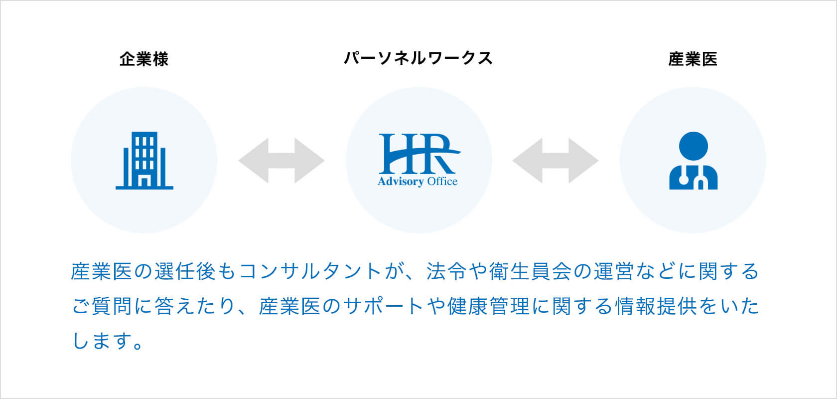 産業医の選任後もコンサルタントが、法令や衛生員会の運営などに関するご質問に答えたり、産業医のサポートや健康管理に関する情報提供をいたします。